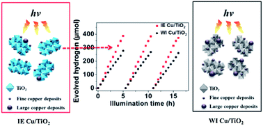 Graphical abstract: TiO2-supported copper nanoparticles prepared via ion exchange for photocatalytic hydrogen production