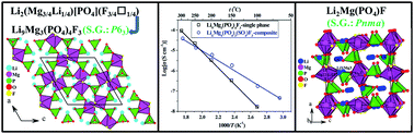 Graphical abstract: Crystal structures of the new fluorophosphates Li9Mg3[PO4]4F3 and Li2Mg[PO4]F and ionic conductivities of selected compositions