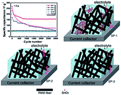 Graphical abstract: In situ preparation of SnO2@polyaniline nanocomposites and their synergetic structure for high-performance supercapacitors