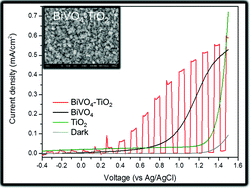 Graphical abstract: Enhanced photoelectrochemical water splitting by nanostructured BiVO4–TiO2 composite electrodes
