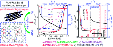 Graphical abstract: Mesoporous carbon material co-doped with nitrogen and iron (Fe–N–C): high-performance cathode catalyst for oxygen reduction reaction in alkaline electrolyte