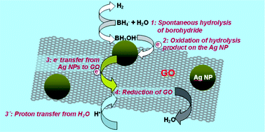 Graphical abstract: Highly efficient silver-assisted reduction of graphene oxide dispersions at room temperature: mechanism, and catalytic and electrochemical performance of the resulting hybrids