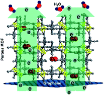 Graphical abstract: Oxygen reduction in the nanocage of metal–organic frameworks with an electron transfer mediator