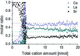 Graphical abstract: Correlating surface cation composition and thin film microstructure with the electrochemical performance of lanthanum strontium cobaltite (LSC) electrodes