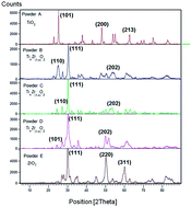 Graphical abstract: Binary metal oxides for composite ultrafiltration membranes