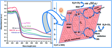Graphical abstract: Fe-doped and -mediated graphitic carbon nitride nanosheets for enhanced photocatalytic performance under natural sunlight