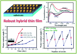 Graphical abstract: Facile dip-coating approach to fabrication of mechanically robust hybrid thin films with high transmittance and durable superhydrophilicity