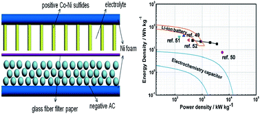 Graphical abstract: Ni–Co sulfide nanowires on nickel foam with ultrahigh capacitance for asymmetric supercapacitors