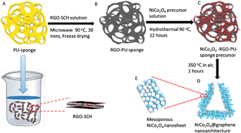 Graphical abstract: 3D mesoporous hybrid NiCo2O4@graphene nanoarchitectures as electrode materials for supercapacitors with enhanced performances