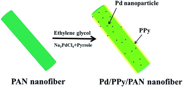 Graphical abstract: A one-pot synthesis of a highly dispersed palladium/polypyrrole/polyacrylonitrile nanofiber membrane and its recyclable catalysis in hydrogen generation from ammonia borane