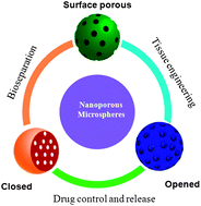 Graphical abstract: Nanoporous microspheres: from controllable synthesis to healthcare applications