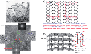 Graphical abstract: Synthesis of hydroxyapatite–reduced graphite oxide nanocomposites for biomedical applications: oriented nucleation and epitaxial growth of hydroxyapatite