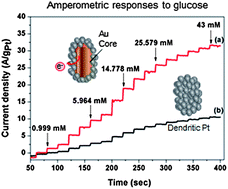 Graphical abstract: Dendritic platinum-decorated gold nanoparticles for non-enzymatic glucose biosensing