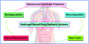 Graphical abstract: Recent advances in hydrogel based drug delivery systems for the human body