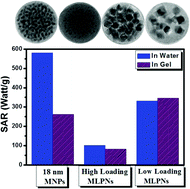 Graphical abstract: Magnetic nanoparticle-loaded polymer nanospheres as magnetic hyperthermia agents