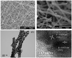 Graphical abstract: Synthesis of MnCo2O4 nanofibers by electrospinning and calcination: application for a highly sensitive non-enzymatic glucose sensor