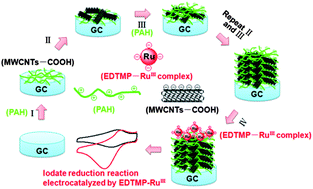 Graphical abstract: A ruthenium(iii) phosphonate complex on polyallylamine functionalized carbon nanotube multilayer films: self-assembly, direct electrochemistry, and electrocatalysis