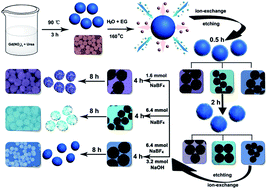 Graphical abstract: Gadolinium fluoride mesoporous microspheres: controllable synthesis, materials and biological properties