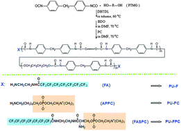 Graphical abstract: The influence of fluorocarbon chain and phosphorylcholine on the improvement of hemocompatibility: a comparative study in polyurethanes