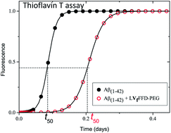 Graphical abstract: Fluorinated beta-sheet breaker peptides