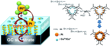 Graphical abstract: Cu+ assisted preparation of mesoporous Pt-organic composites for highly selective and sensitive non-enzymatic glucose sensing