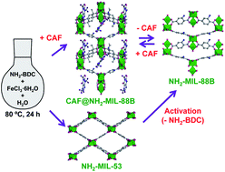 Graphical abstract: The template role of caffeine in its one-step encapsulation in MOF NH2-MIL-88B(Fe)