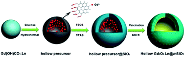 Graphical abstract: Core–shell structured Gd2O3:Ln@mSiO2 hollow nanospheres: synthesis, photoluminescence and drug release properties