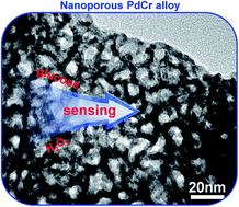 Graphical abstract: The nanoporous PdCr alloy as a nonenzymatic electrochemical sensor for hydrogen peroxide and glucose