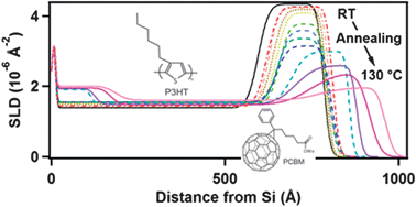 Graphical abstract: Correlation of diffusion and performance in sequentially processed P3HT/PCBM heterojunction films by time-resolved neutron reflectometry