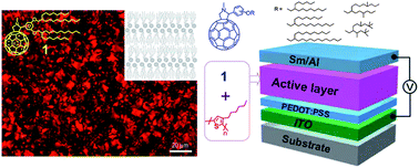 Graphical abstract: Alkylated-C60 based soft materials: regulation of self-assembly and optoelectronic properties by chain branching