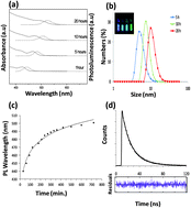 Graphical abstract: Developing a facile method for highly luminescent colloidal CdSxSe1−x ternary nanoalloys