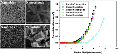 Graphical abstract: Retracted Article: Enhanced photoluminescence, Raman spectra and field-emission behavior of indium-doped ZnO nanostructures