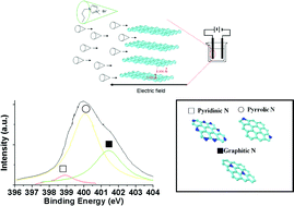 Graphical abstract: Synthesis of nitrogen-doped graphene by pyrolysis of ionic-liquid-functionalized graphene