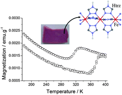 Graphical abstract: Room temperature bistability with wide thermal hysteresis in a spin crossover silica nanocomposite