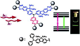 Graphical abstract: Synthesis and two-photon properties of a novel multi-branched chromophore with an unsymmetrically substituted scaffold derived from functionalized quinoxalinoid heterocycles