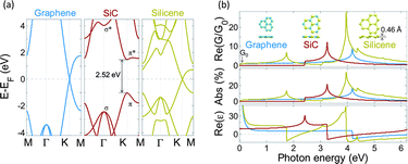 Graphical abstract: Ab initio study of electronic and optical behavior of two-dimensional silicon carbide