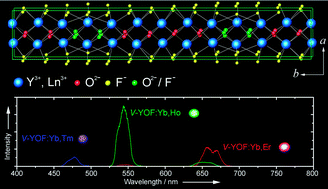 Graphical abstract: Multicolour and up-conversion fluorescence of lanthanide doped Vernier phase yttrium oxyfluoride nanocrystals