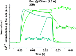 Graphical abstract: Anomalous up-conversion dynamics in rare-earth doped yttrium oxide powders