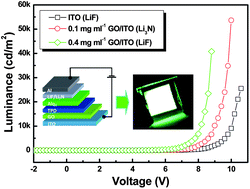 Graphical abstract: Solution-processable graphene oxide as an efficient hole injection layer for high luminance organic light-emitting diodes