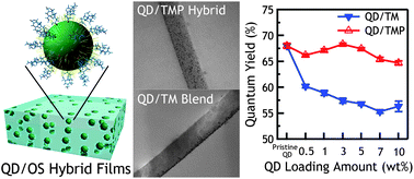 Graphical abstract: Robust, processable, and bright quantum dot/organosilicate hybrid films with uniform QD distribution based on thiol-containing organosilicate ligands