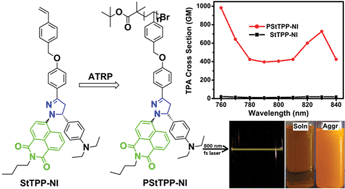 Graphical abstract: The AIEE effect and two-photon absorption (TPA) enhancement induced by polymerization: synthesis of a monomer with ICT and AIE effects and its homopolymer by ATRP and a study of their photophysical properties