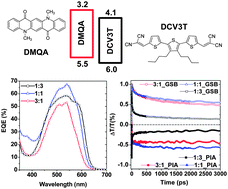 Graphical abstract: A high performance green-sensitive organic photodiode comprising a bulk heterojunction of dimethyl-quinacridone and dicyanovinyl terthiophene