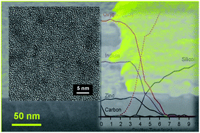 Graphical abstract: Molecular precursor derived and solution processed indium–zinc oxide as a semiconductor in a field-effect transistor device. Towards an improved understanding of semiconductor film composition