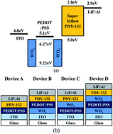 Graphical abstract: Improving the lifetime of a polymer light-emitting diode by introducing solution processed tungsten-oxide