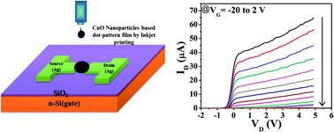 Graphical abstract: Copper oxide quantum dot ink for inkjet-driven digitally controlled high mobility field effect transistors