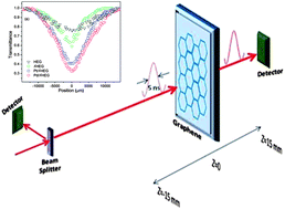 Graphical abstract: Enhanced optical limiting in functionalized hydrogen exfoliated graphene and its metal hybrids