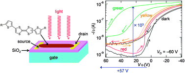 Graphical abstract: Giant phototransistor response in dithienyltetrathiafulvalene derivatives