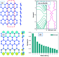 Graphical abstract: Novel electronic and magnetic properties in N or B doped silicene nanoribbons