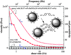 Graphical abstract: Polyaniline stabilized barium titanate nanoparticles reinforced epoxy nanocomposites with high dielectric permittivity and reduced flammability