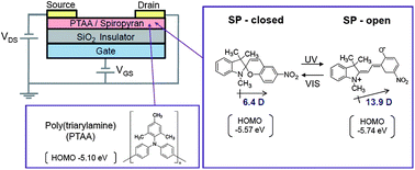 Graphical abstract: Optical switching of carrier transport in polymeric transistors with photochromic spiropyran molecules